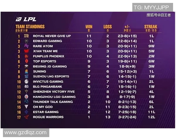 全球挑战赛最新积分榜FPX凭借55分稳居第一名